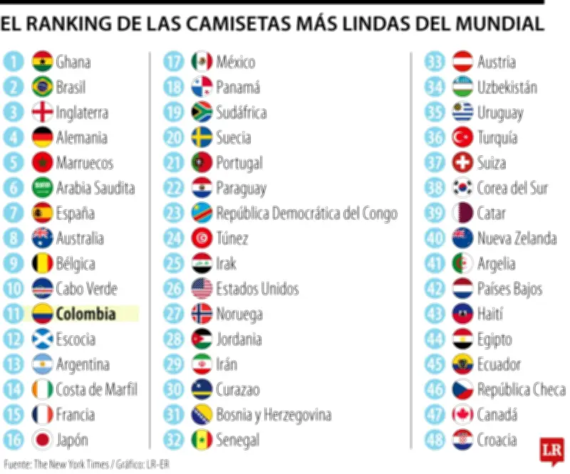 Ghana lidera ranking de mejores camisetas del Mundial 2026; Colombia en el puesto 11