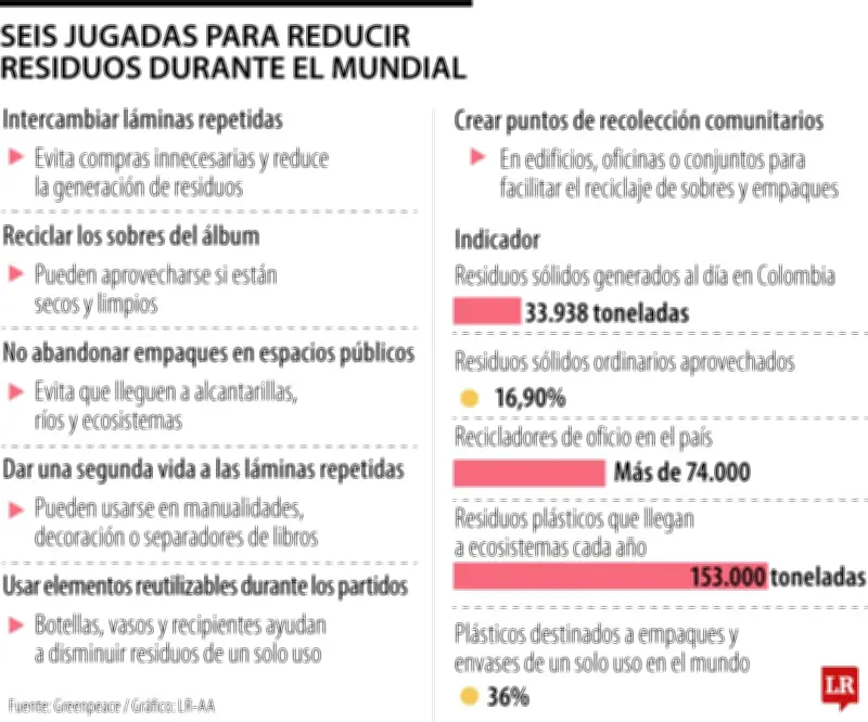 Greenpeace pide reciclar láminas del Mundial para reducir residuos