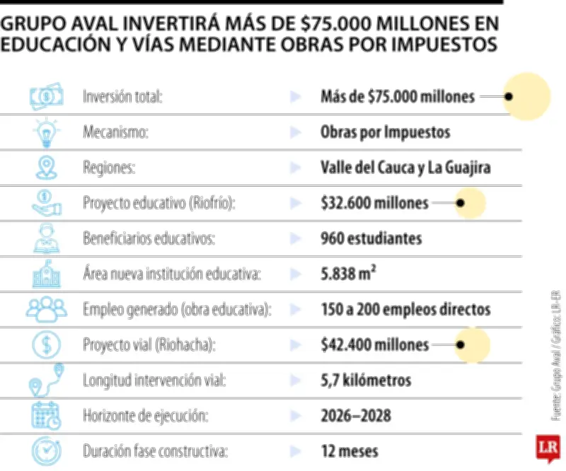 Grupo Aval invertirá más de $75.000 millones en educación y vías en Valle y La Guajira