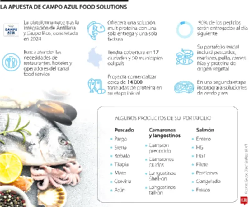 Grupo Bios lanza Campo Azul para fortalecer presencia en food service