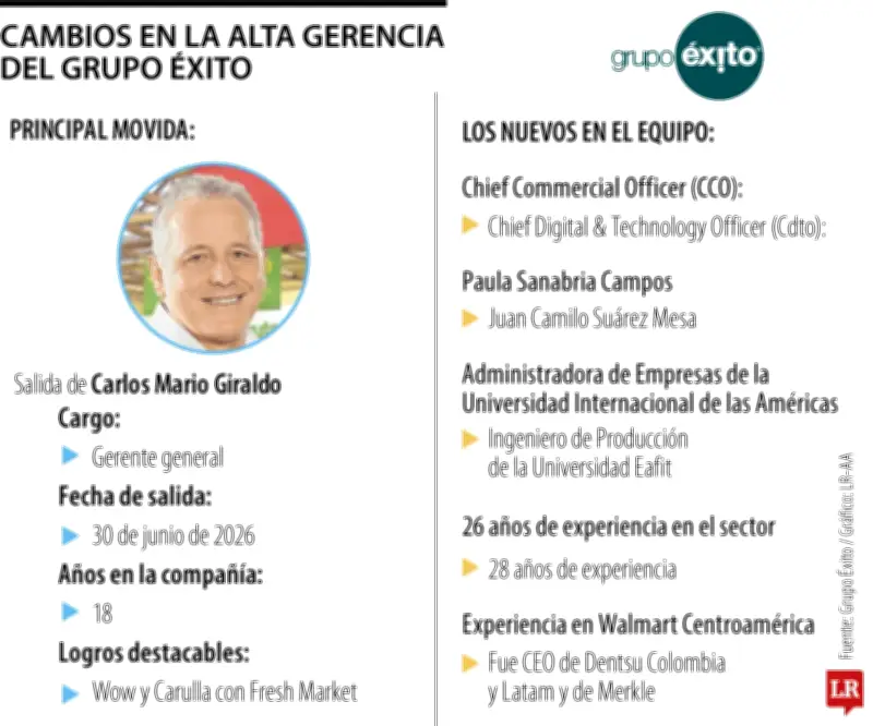 Grupo Éxito anuncia cambios clave: salida de CEO y nuevos nombramientos