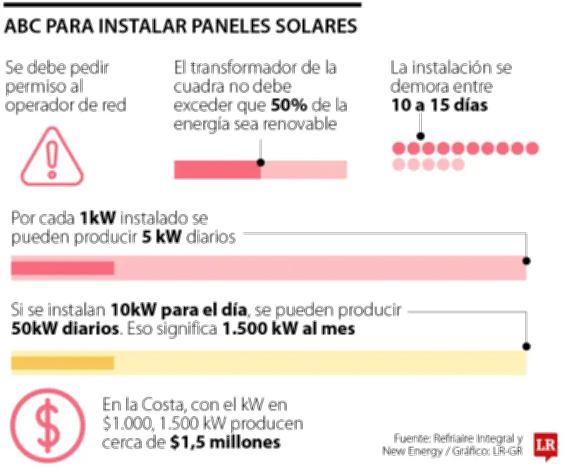 Guía para instalar paneles solares ante la amenaza de El Niño en Colombia