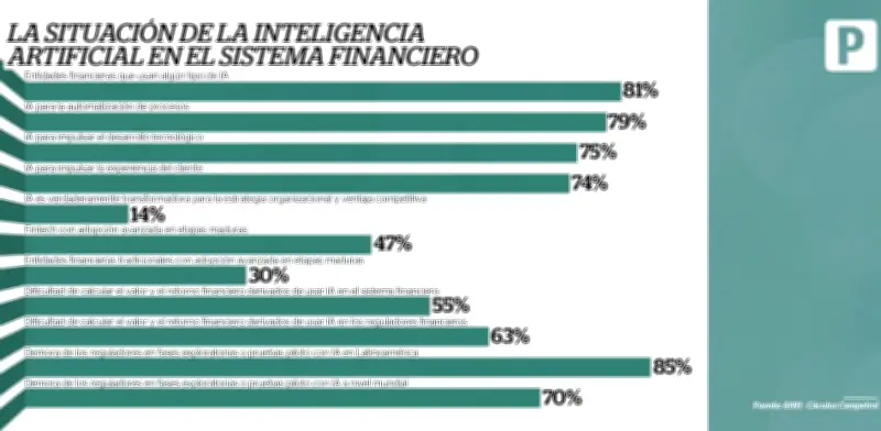 IA en finanzas: 81% la usa, pero solo 14% la considera transformadora