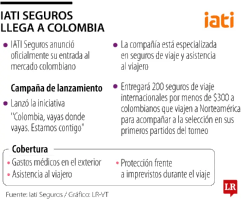 Iati Seguros lanza seguros de viaje para colombianos en el Mundial
