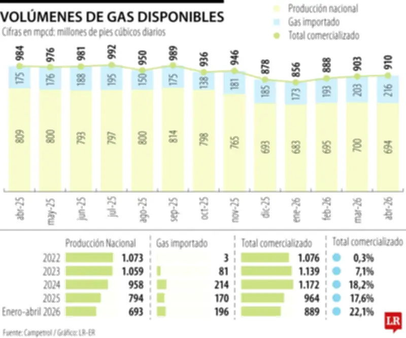 Importación de gas natural alcanza récord en abril de 2026