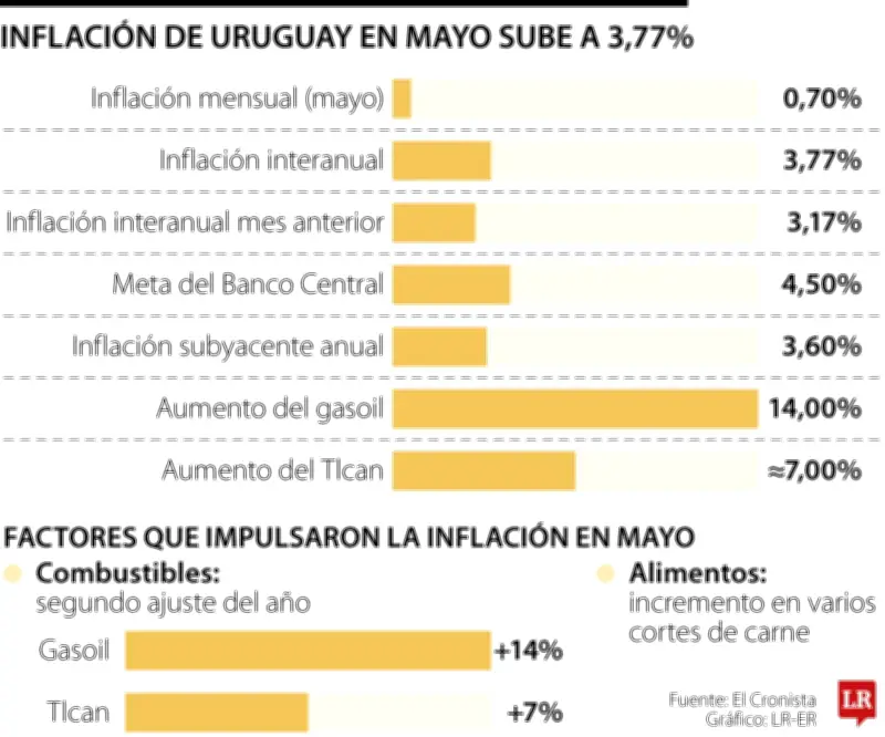 Inflación de mayo sube a 3,77% anual por combustibles y carnes