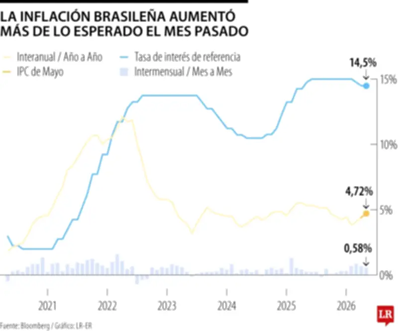 Inflación en Brasil supera límite objetivo antes de reunión de tasas