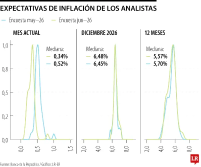 Inflación en Colombia: analistas proyectan 5,57% para mayo de 2026