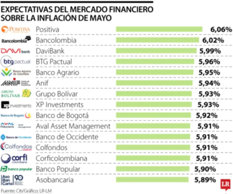 Inflación en Colombia podría alcanzar el 6% en mayo, según proyecciones