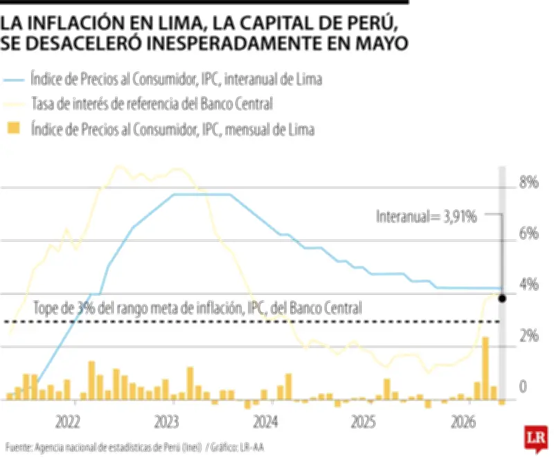 Inflación en Lima baja al 3,91% en mayo, pero sigue fuera de meta