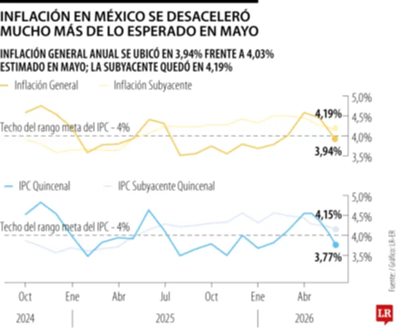 Inflación en México se desacelera más de lo esperado en mayo y vuelve al rango objetivo
