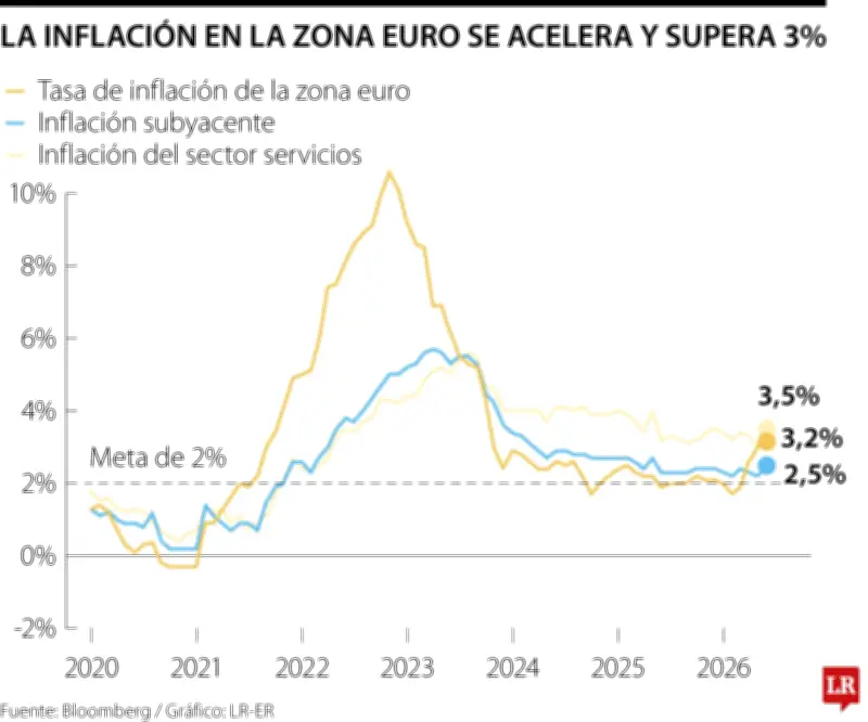 Inflación en zona euro supera 3% y BCE prepara alza de tasas