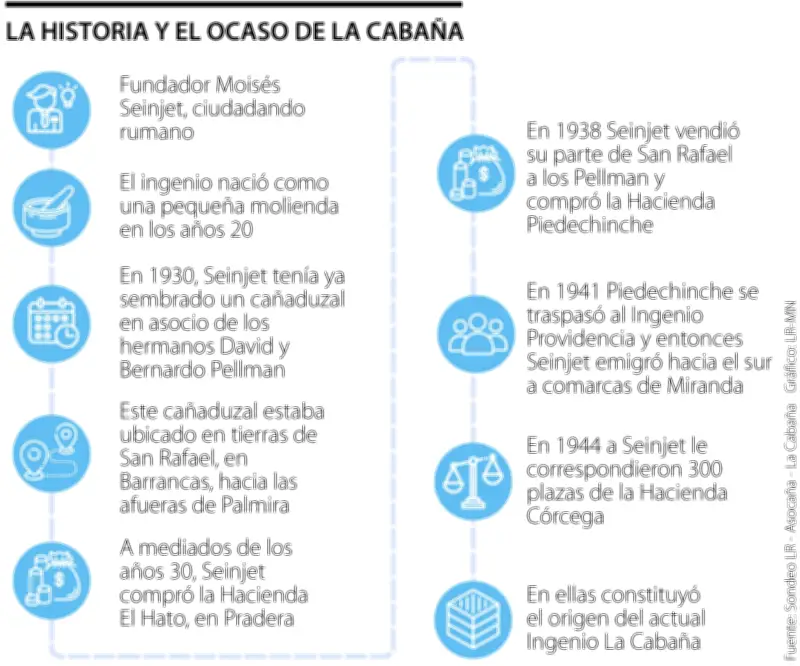 Ingenio La Cabaña solicita liquidación tras fracasar acuerdo de reorganización
