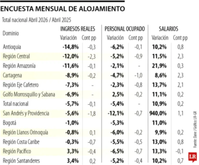 Ingresos reales del sector alojamiento cayeron 5,7% en abril de 2026