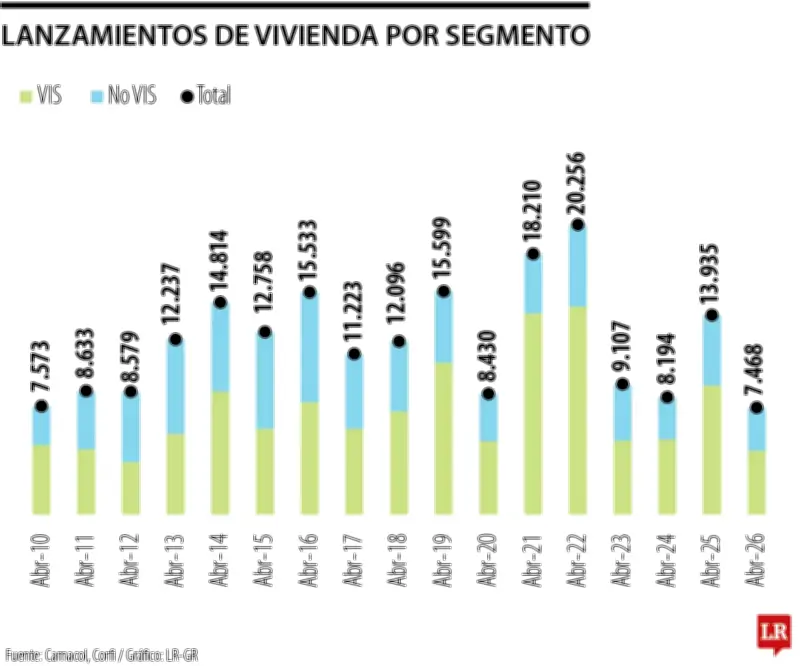 Iniciaciones de vivienda en Colombia caen a mínimo de 16 años