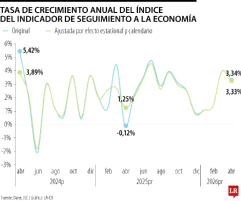 ISE de Colombia crece 3,33% en abril impulsado por Estado y servicios