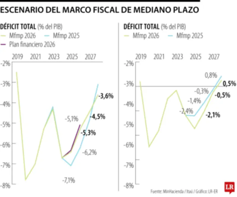 Itaú advierte difícil cumplimiento del Marco Fiscal de Mediano Plazo 2026