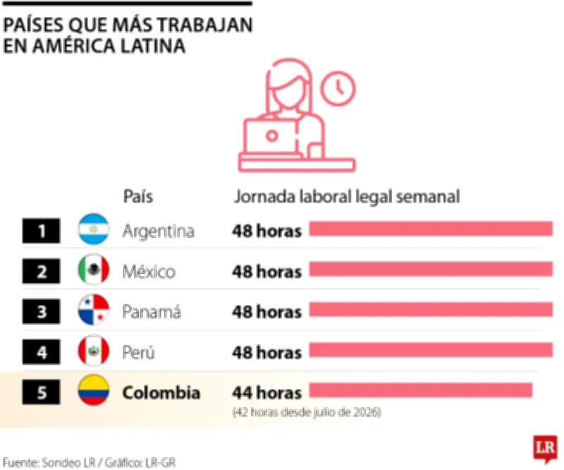 Jornadas largas, baja productividad: el dilema laboral colombiano