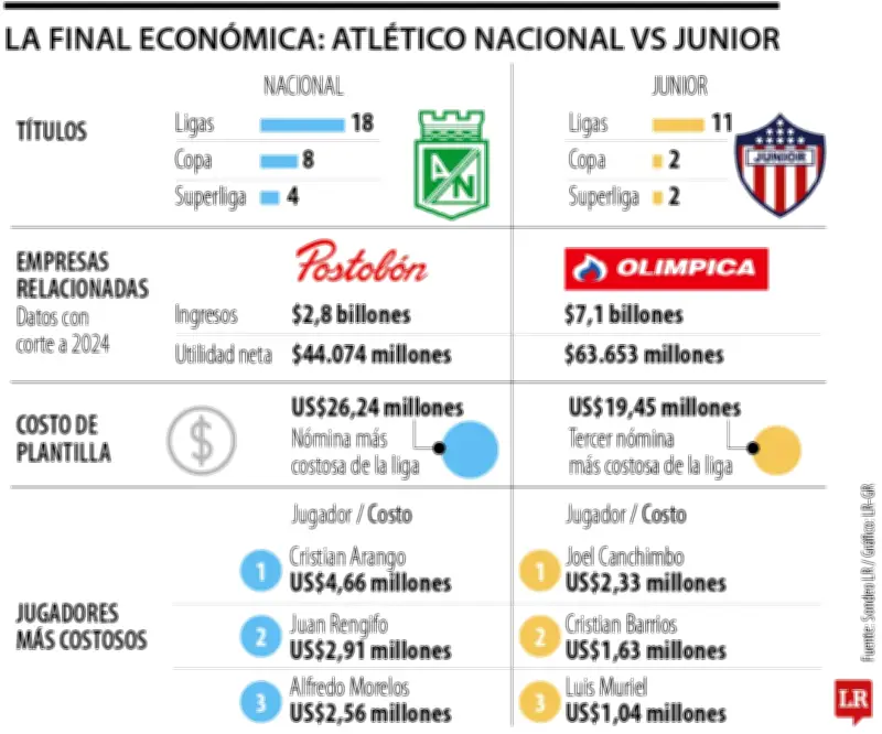 Junior vs Nacional: la millonaria final de la Liga BetPlay I