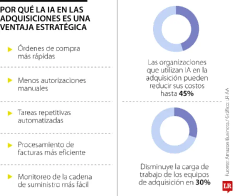 La IA optimiza costos y decisiones en empresas y hogares