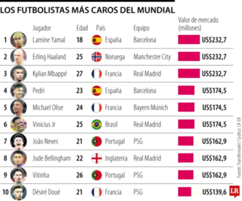 Lamine Yamal, Haaland y Mbappé: los más valiosos del Mundial 2026