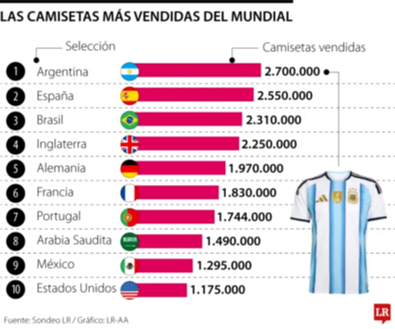 Las camisetas de selecciones más vendidas rumbo al Mundial 2026