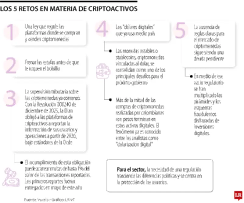 Los 5 retos del próximo gobierno en criptomonedas en Colombia