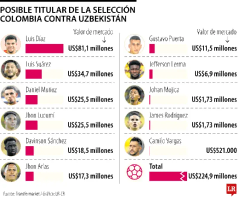 Luis Díaz y Luis Suárez valen más que toda la plantilla de Uzbekistán