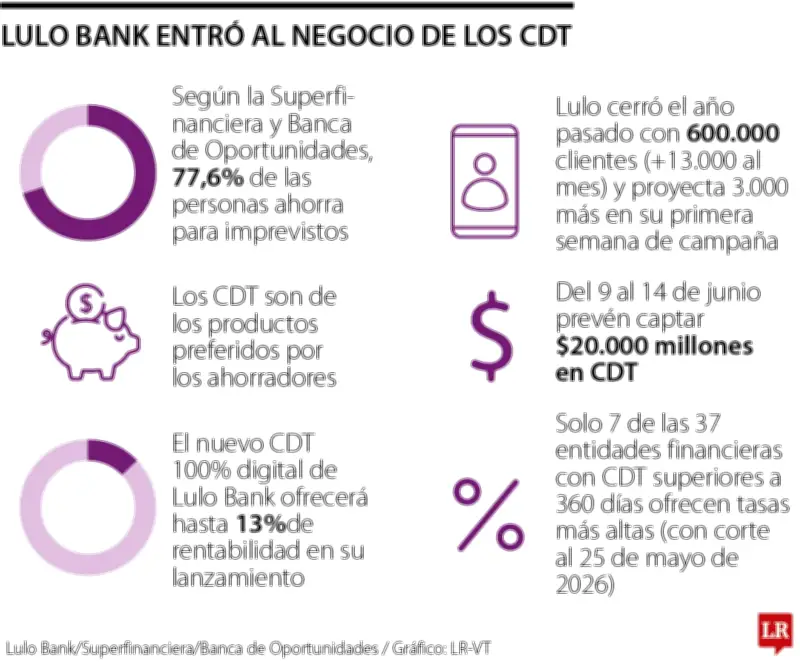 Lulo Bank lanza CDT digitales con tasa de hasta 13%