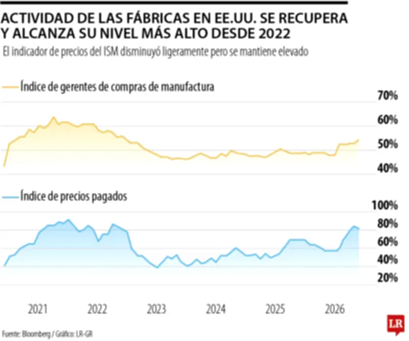 Manufactura en EE.UU. crece al ritmo más rápido en cuatro años