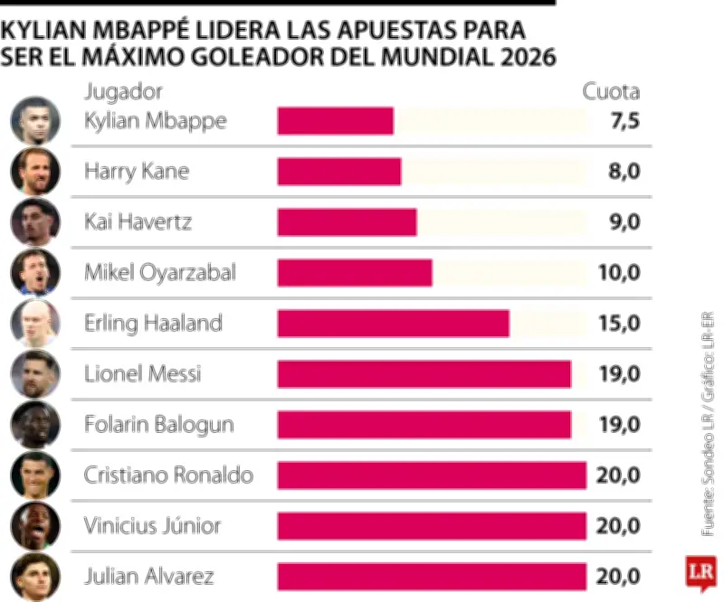 Mbappé lidera apuestas como máximo goleador del Mundial 2026