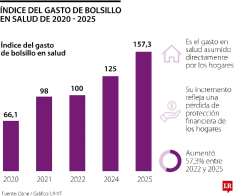 Medicina prepagada en Colombia: costos y beneficios crecen ante crisis de EPS