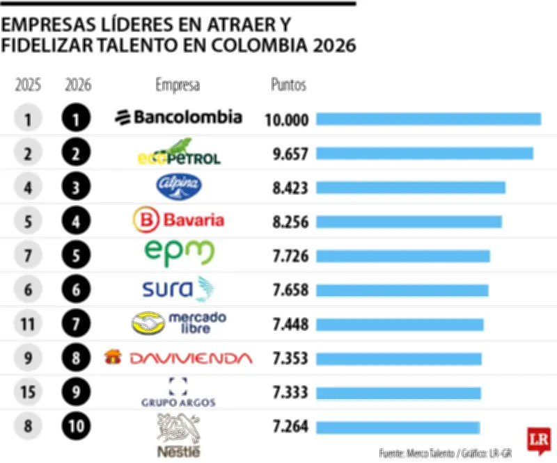 Mercado laboral en Colombia: retos y empresas que lideran en talento