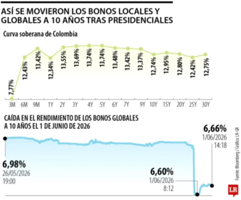 Mercados reaccionan con optimismo tras resultados electorales en Colombia