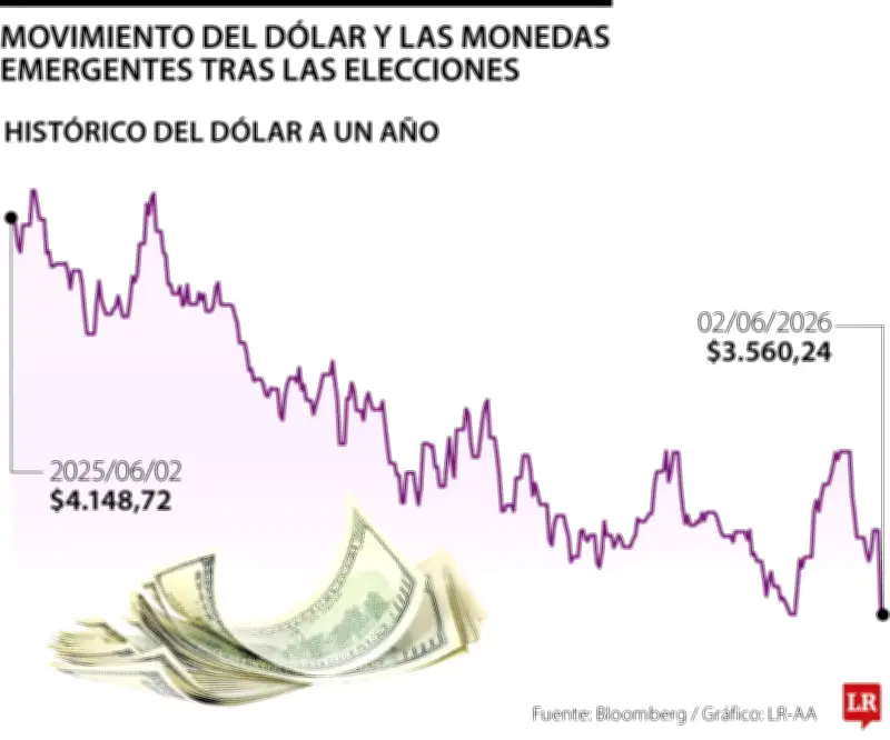 Mercados reaccionan con optimismo tras triunfo de De La Espriella en primera vuelta