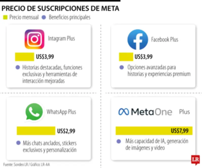 Meta lanza suscripciones de pago para Facebook, Instagram y WhatsApp