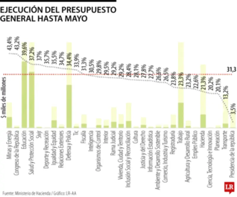 Minas y Energía y Congreso lideran ejecución presupuestal a mayo
