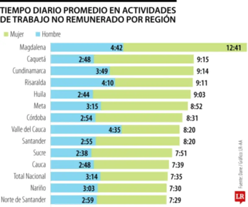 Mujeres en Colombia dedican más del doble de tiempo al trabajo no remunerado que los hombres