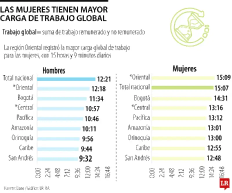 Mujeres trabajan 2 horas y 46 minutos más que los hombres al día