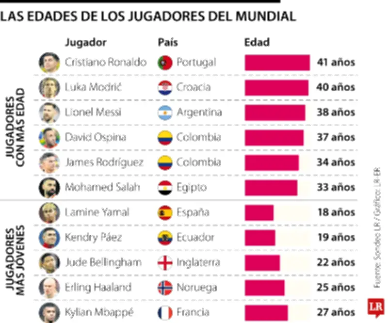Mundial 2026: contraste generacional con veteranos como Modrić y jóvenes como Yamal