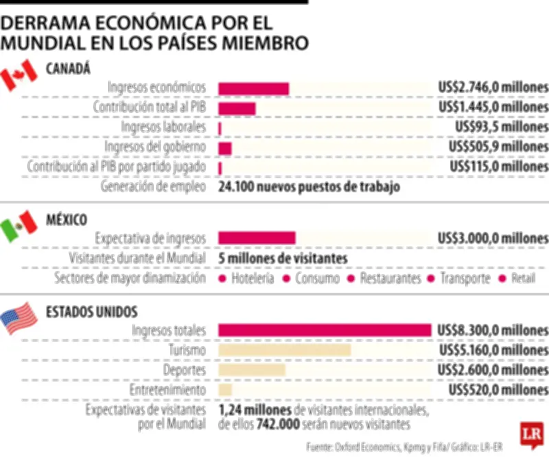 Mundial 2026 dejará US$14.026 millones en ingresos a países anfitriones