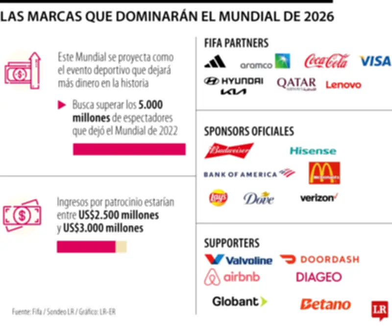 Mundial 2026: el negocio multimillonario del merchandising y los patrocinios
