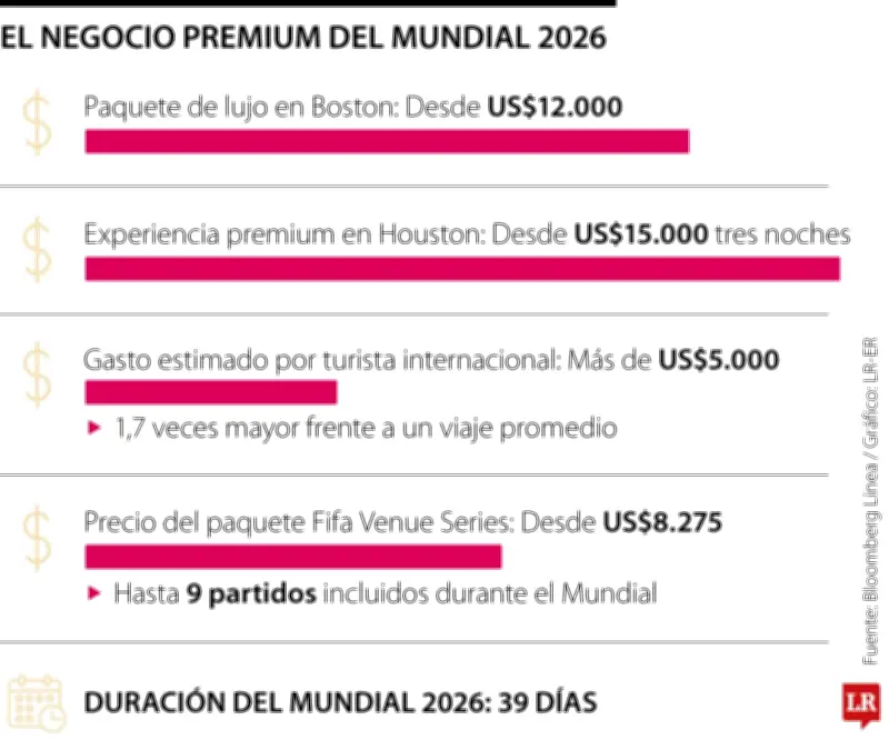 Mundial 2026: hoteles lanzan paquetes de lujo desde US$12.000