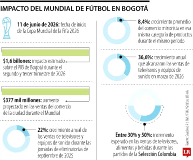 Mundial de Fútbol 2026 impulsará la economía de Bogotá con $1,6 billones