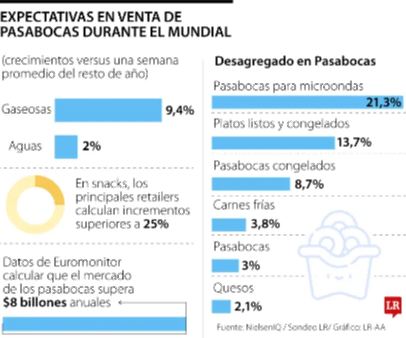Mundial impulsa consumo en Colombia con alza de hasta 30% en snacks