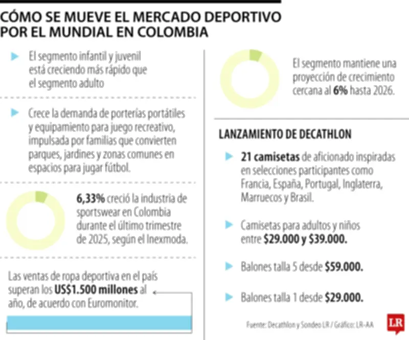 Mundial impulsa ventas de ropa deportiva en Colombia hasta 30%