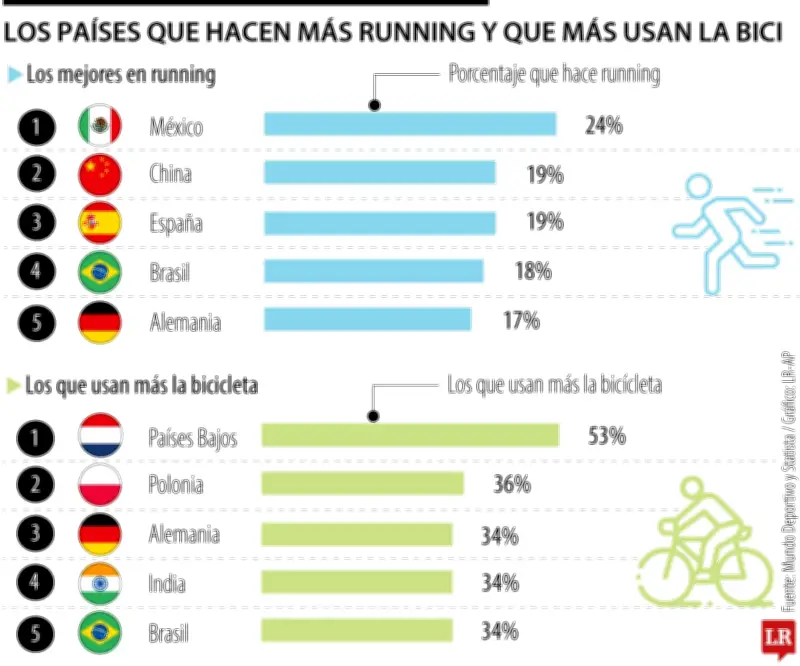 México y Países Bajos lideran el running y el ciclismo a nivel mundial