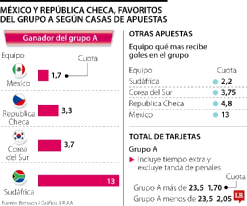 México y República Checha favoritos en Grupo A según casas de apuestas