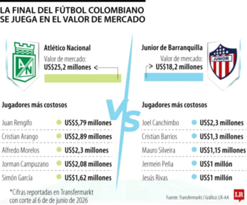 Nacional vs Junior: diferencia de US$7 millones en el valor de sus plantillas