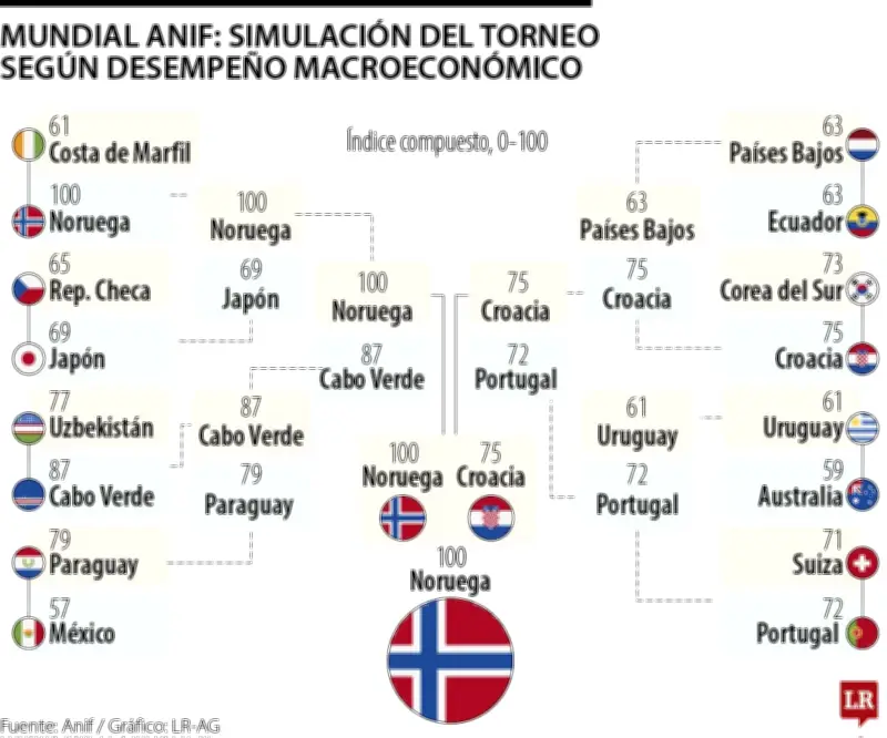 Noruega sería campeón del Mundial si se midiera por economía, según Anif